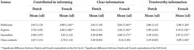 Use and perception of information sources on COVID-19 measures by citizens of Belgium